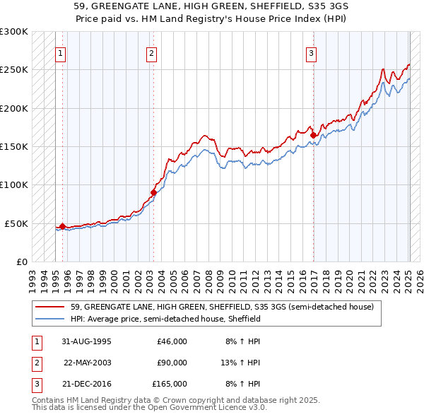 59, GREENGATE LANE, HIGH GREEN, SHEFFIELD, S35 3GS: Price paid vs HM Land Registry's House Price Index