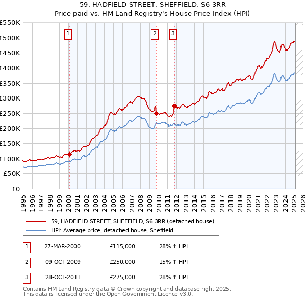 59, HADFIELD STREET, SHEFFIELD, S6 3RR: Price paid vs HM Land Registry's House Price Index