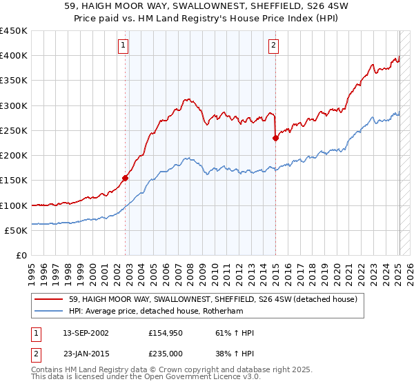 59, HAIGH MOOR WAY, SWALLOWNEST, SHEFFIELD, S26 4SW: Price paid vs HM Land Registry's House Price Index
