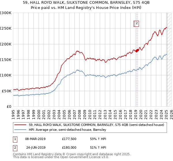59, HALL ROYD WALK, SILKSTONE COMMON, BARNSLEY, S75 4QB: Price paid vs HM Land Registry's House Price Index