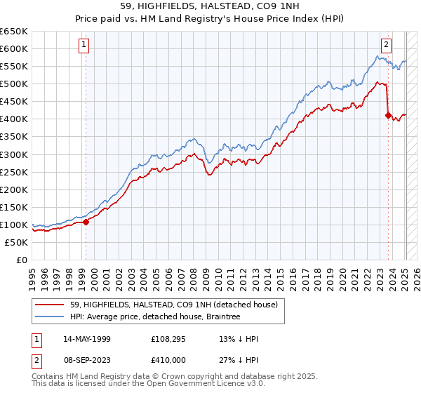 59, HIGHFIELDS, HALSTEAD, CO9 1NH: Price paid vs HM Land Registry's House Price Index