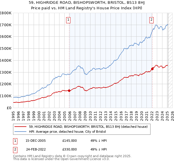 59, HIGHRIDGE ROAD, BISHOPSWORTH, BRISTOL, BS13 8HJ: Price paid vs HM Land Registry's House Price Index