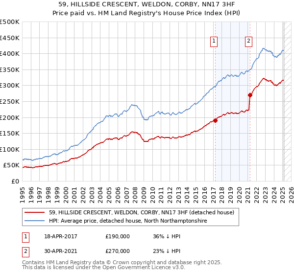 59, HILLSIDE CRESCENT, WELDON, CORBY, NN17 3HF: Price paid vs HM Land Registry's House Price Index