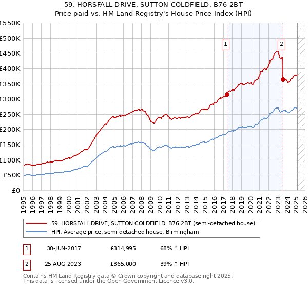 59, HORSFALL DRIVE, SUTTON COLDFIELD, B76 2BT: Price paid vs HM Land Registry's House Price Index