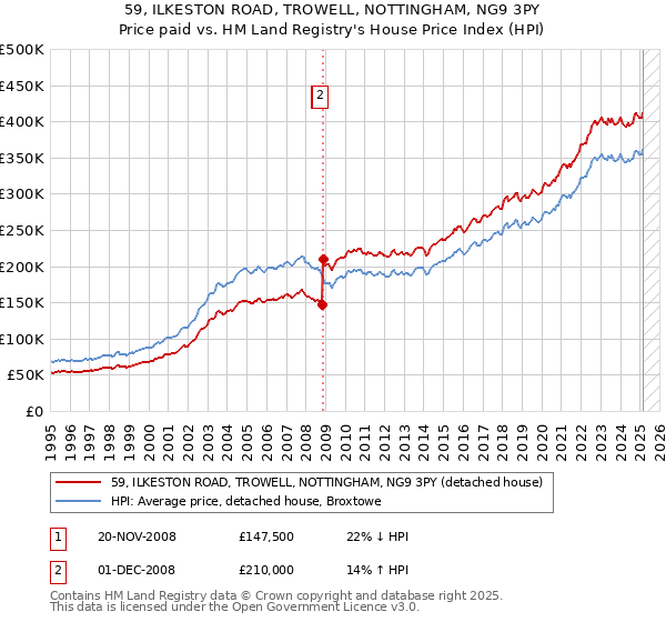 59, ILKESTON ROAD, TROWELL, NOTTINGHAM, NG9 3PY: Price paid vs HM Land Registry's House Price Index