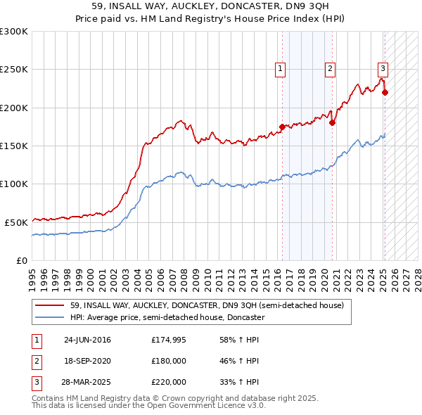 59, INSALL WAY, AUCKLEY, DONCASTER, DN9 3QH: Price paid vs HM Land Registry's House Price Index