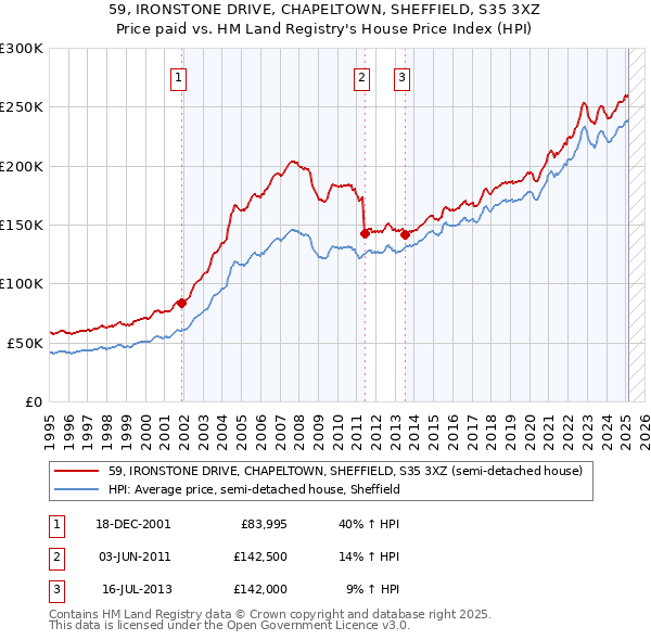 59, IRONSTONE DRIVE, CHAPELTOWN, SHEFFIELD, S35 3XZ: Price paid vs HM Land Registry's House Price Index