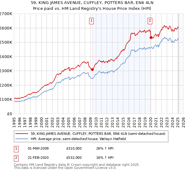 59, KING JAMES AVENUE, CUFFLEY, POTTERS BAR, EN6 4LN: Price paid vs HM Land Registry's House Price Index