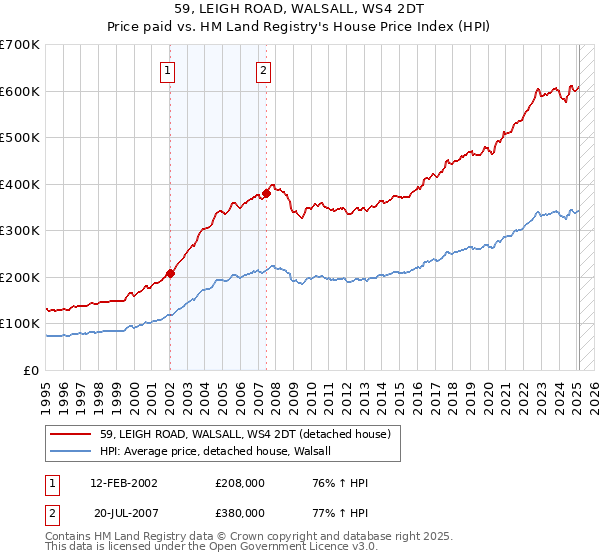 59, LEIGH ROAD, WALSALL, WS4 2DT: Price paid vs HM Land Registry's House Price Index