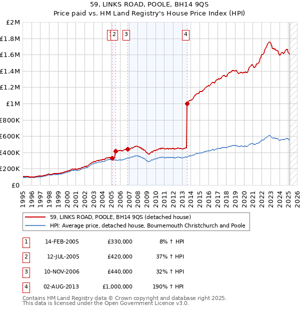 59, LINKS ROAD, POOLE, BH14 9QS: Price paid vs HM Land Registry's House Price Index