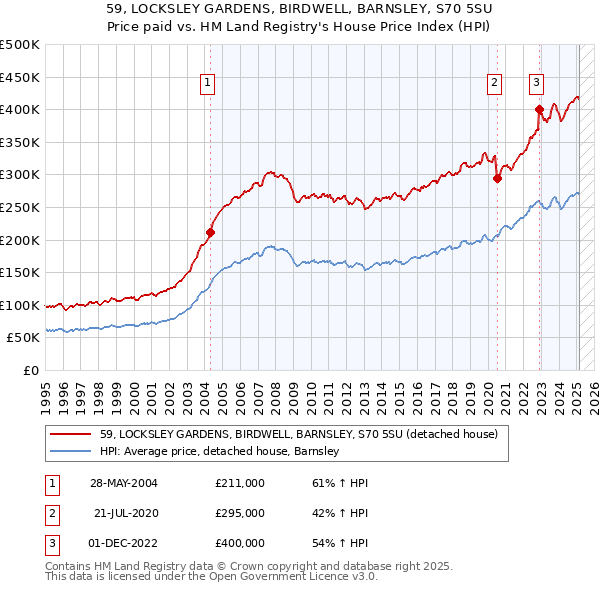 59, LOCKSLEY GARDENS, BIRDWELL, BARNSLEY, S70 5SU: Price paid vs HM Land Registry's House Price Index