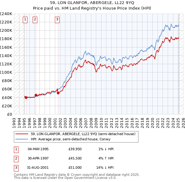 59, LON GLANFOR, ABERGELE, LL22 9YQ: Price paid vs HM Land Registry's House Price Index