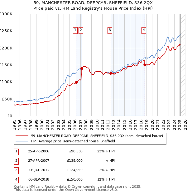 59, MANCHESTER ROAD, DEEPCAR, SHEFFIELD, S36 2QX: Price paid vs HM Land Registry's House Price Index