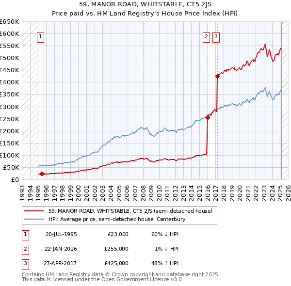 59, MANOR ROAD, WHITSTABLE, CT5 2JS: Price paid vs HM Land Registry's House Price Index