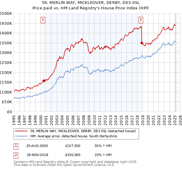 59, MERLIN WAY, MICKLEOVER, DERBY, DE3 0SL: Price paid vs HM Land Registry's House Price Index