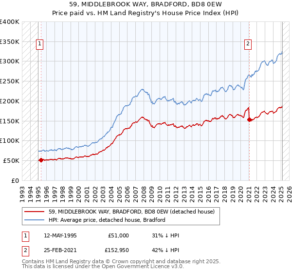 59, MIDDLEBROOK WAY, BRADFORD, BD8 0EW: Price paid vs HM Land Registry's House Price Index