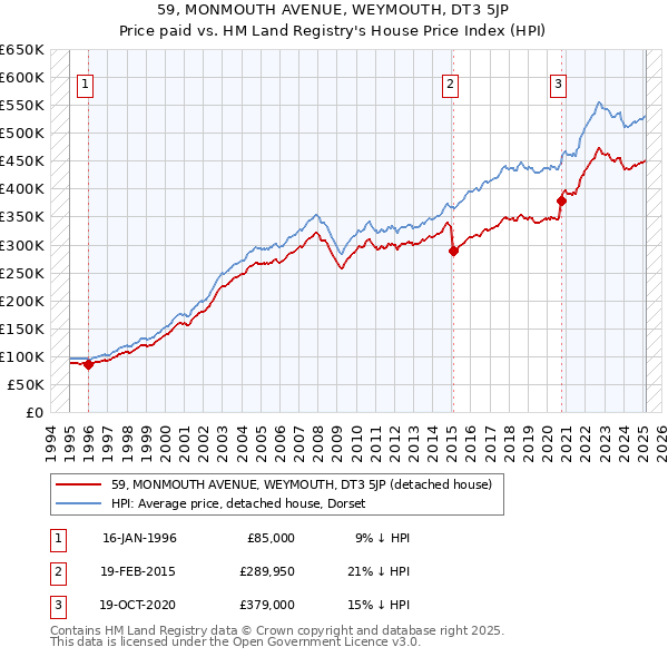 59, MONMOUTH AVENUE, WEYMOUTH, DT3 5JP: Price paid vs HM Land Registry's House Price Index