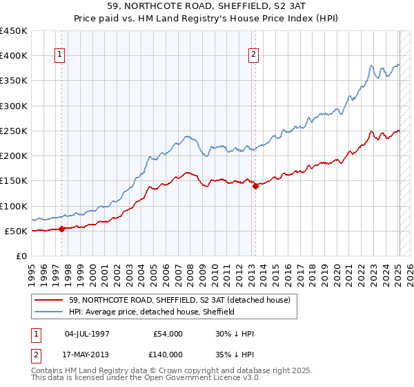 59, NORTHCOTE ROAD, SHEFFIELD, S2 3AT: Price paid vs HM Land Registry's House Price Index
