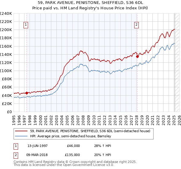 59, PARK AVENUE, PENISTONE, SHEFFIELD, S36 6DL: Price paid vs HM Land Registry's House Price Index