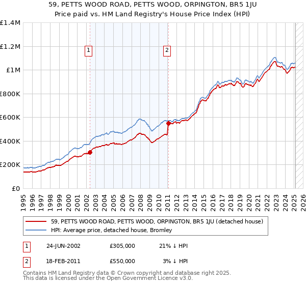 59, PETTS WOOD ROAD, PETTS WOOD, ORPINGTON, BR5 1JU: Price paid vs HM Land Registry's House Price Index