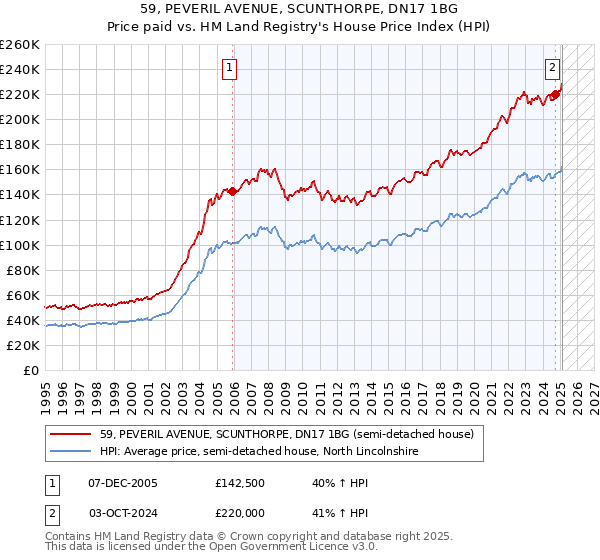 59, PEVERIL AVENUE, SCUNTHORPE, DN17 1BG: Price paid vs HM Land Registry's House Price Index