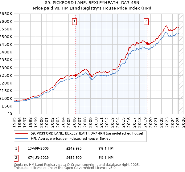 59, PICKFORD LANE, BEXLEYHEATH, DA7 4RN: Price paid vs HM Land Registry's House Price Index