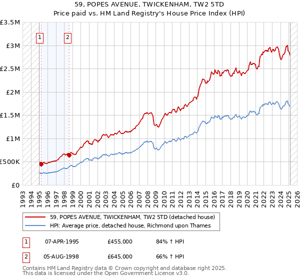 59, POPES AVENUE, TWICKENHAM, TW2 5TD: Price paid vs HM Land Registry's House Price Index