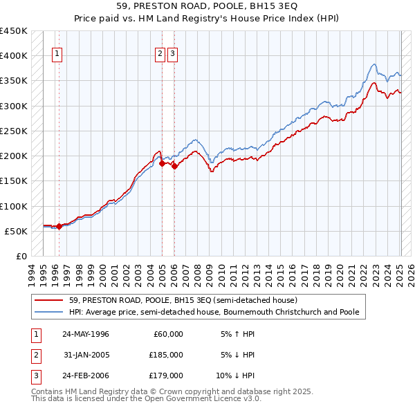 59, PRESTON ROAD, POOLE, BH15 3EQ: Price paid vs HM Land Registry's House Price Index