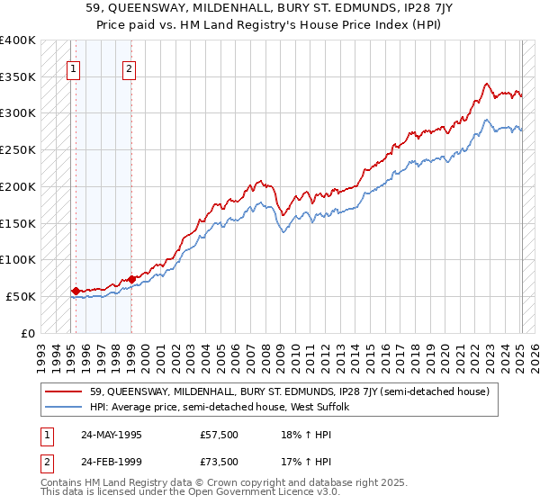 59, QUEENSWAY, MILDENHALL, BURY ST. EDMUNDS, IP28 7JY: Price paid vs HM Land Registry's House Price Index