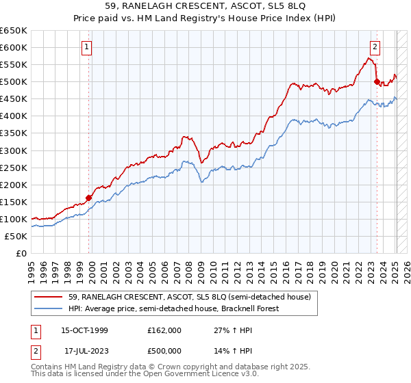 59, RANELAGH CRESCENT, ASCOT, SL5 8LQ: Price paid vs HM Land Registry's House Price Index