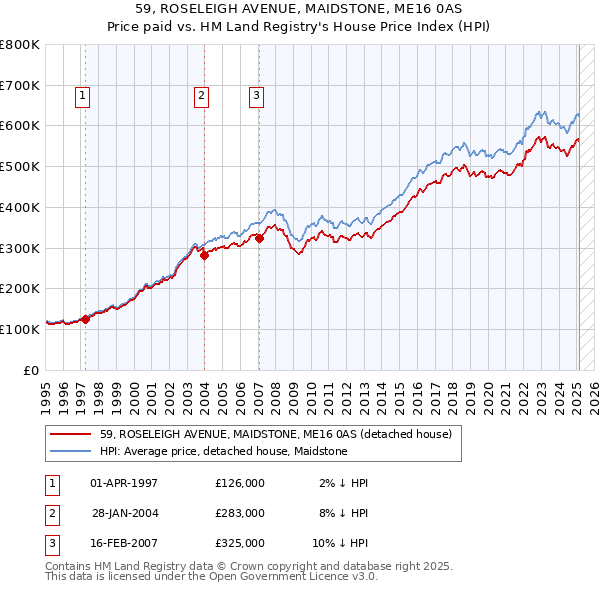 59, ROSELEIGH AVENUE, MAIDSTONE, ME16 0AS: Price paid vs HM Land Registry's House Price Index