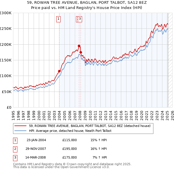 59, ROWAN TREE AVENUE, BAGLAN, PORT TALBOT, SA12 8EZ: Price paid vs HM Land Registry's House Price Index