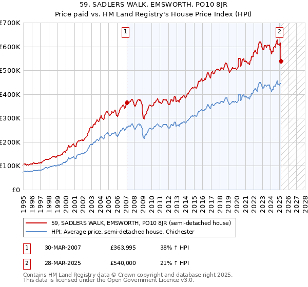 59, SADLERS WALK, EMSWORTH, PO10 8JR: Price paid vs HM Land Registry's House Price Index