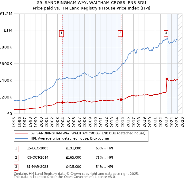59, SANDRINGHAM WAY, WALTHAM CROSS, EN8 8DU: Price paid vs HM Land Registry's House Price Index