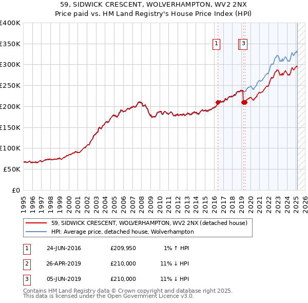 59, SIDWICK CRESCENT, WOLVERHAMPTON, WV2 2NX: Price paid vs HM Land Registry's House Price Index