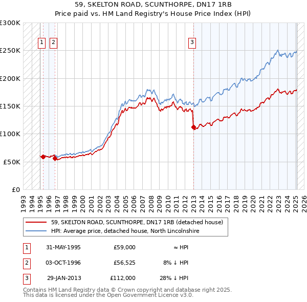 59, SKELTON ROAD, SCUNTHORPE, DN17 1RB: Price paid vs HM Land Registry's House Price Index