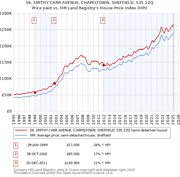 59, SMITHY CARR AVENUE, CHAPELTOWN, SHEFFIELD, S35 2ZQ: Price paid vs HM Land Registry's House Price Index