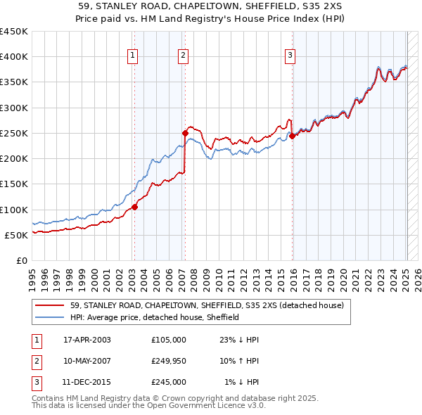 59, STANLEY ROAD, CHAPELTOWN, SHEFFIELD, S35 2XS: Price paid vs HM Land Registry's House Price Index