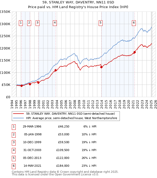 59, STANLEY WAY, DAVENTRY, NN11 0SD: Price paid vs HM Land Registry's House Price Index