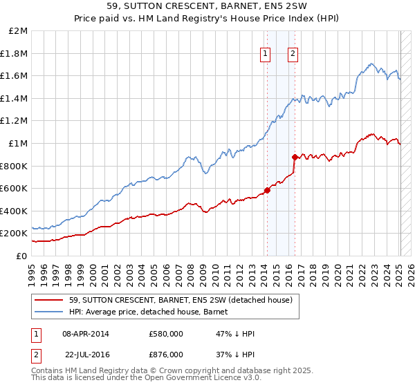 59, SUTTON CRESCENT, BARNET, EN5 2SW: Price paid vs HM Land Registry's House Price Index