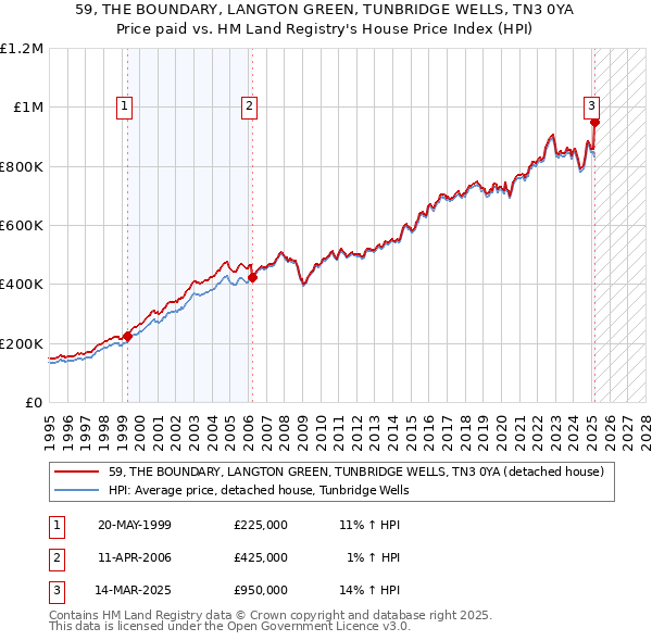 59, THE BOUNDARY, LANGTON GREEN, TUNBRIDGE WELLS, TN3 0YA: Price paid vs HM Land Registry's House Price Index