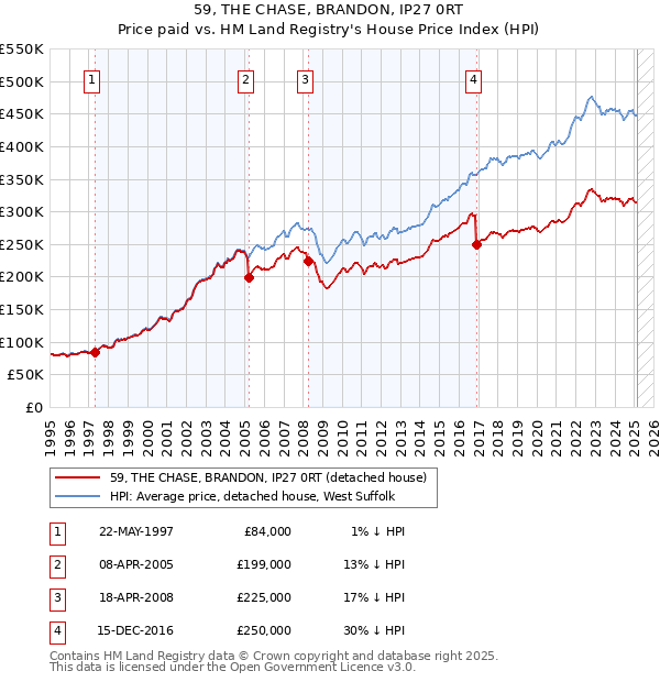 59, THE CHASE, BRANDON, IP27 0RT: Price paid vs HM Land Registry's House Price Index