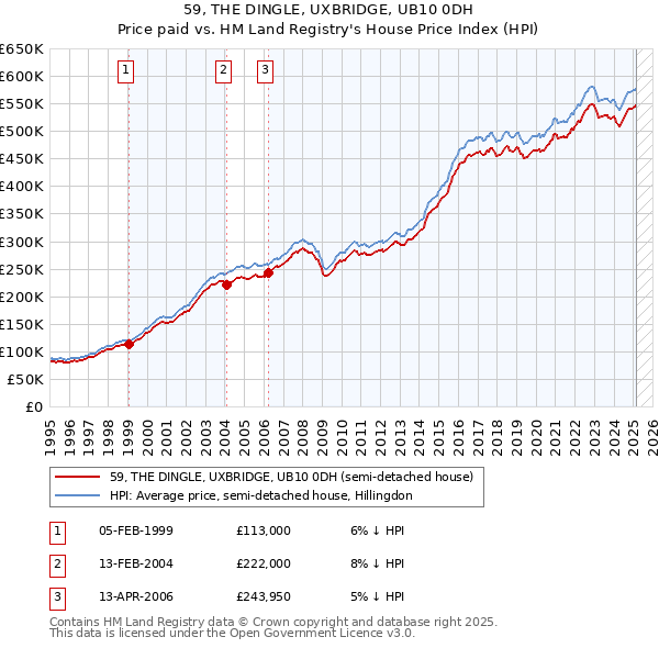 59, THE DINGLE, UXBRIDGE, UB10 0DH: Price paid vs HM Land Registry's House Price Index