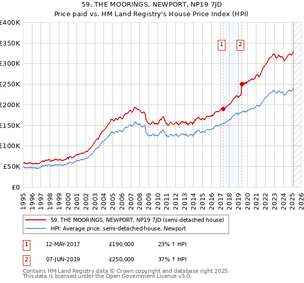 59, THE MOORINGS, NEWPORT, NP19 7JD: Price paid vs HM Land Registry's House Price Index