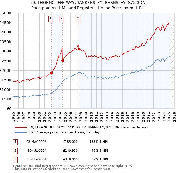 59, THORNCLIFFE WAY, TANKERSLEY, BARNSLEY, S75 3DN: Price paid vs HM Land Registry's House Price Index