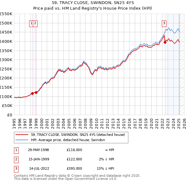 59, TRACY CLOSE, SWINDON, SN25 4YS: Price paid vs HM Land Registry's House Price Index