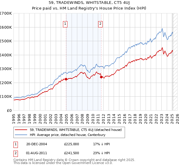 59, TRADEWINDS, WHITSTABLE, CT5 4UJ: Price paid vs HM Land Registry's House Price Index