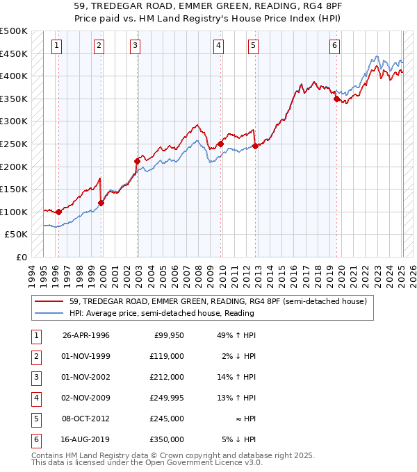 59, TREDEGAR ROAD, EMMER GREEN, READING, RG4 8PF: Price paid vs HM Land Registry's House Price Index
