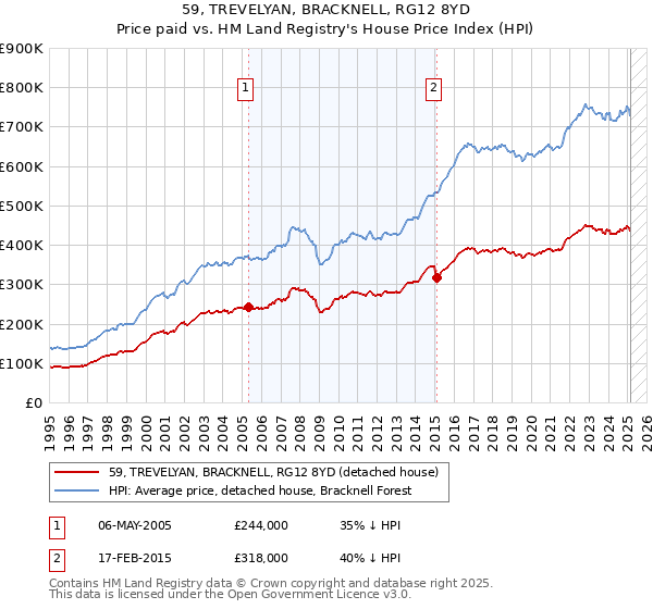 59, TREVELYAN, BRACKNELL, RG12 8YD: Price paid vs HM Land Registry's House Price Index