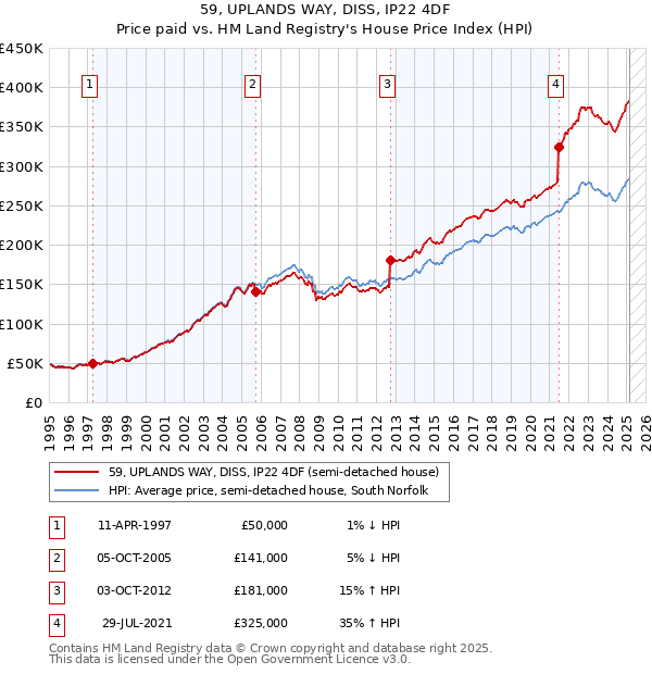 59, UPLANDS WAY, DISS, IP22 4DF: Price paid vs HM Land Registry's House Price Index
